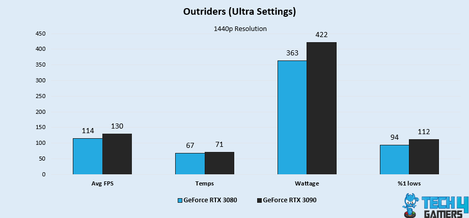 Outriders (Ultra Settings)