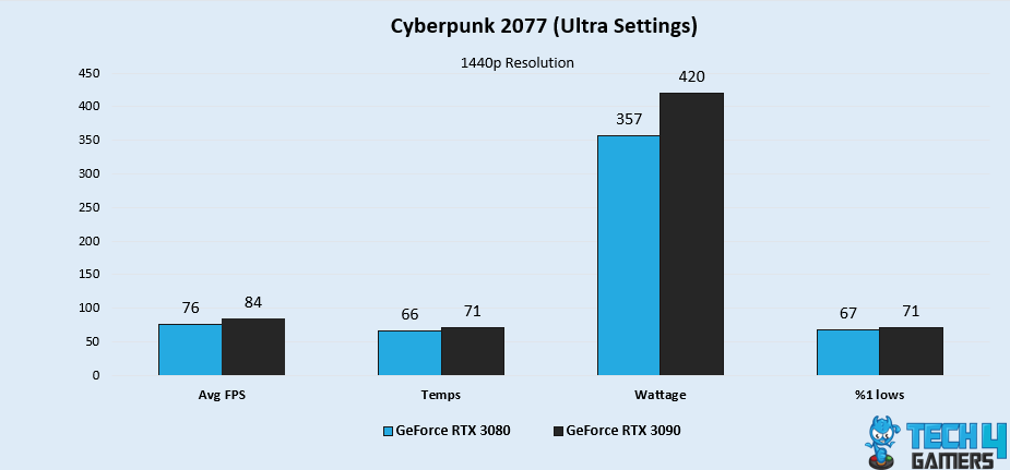 Cyberpunk 2077 (Ultra Settings)