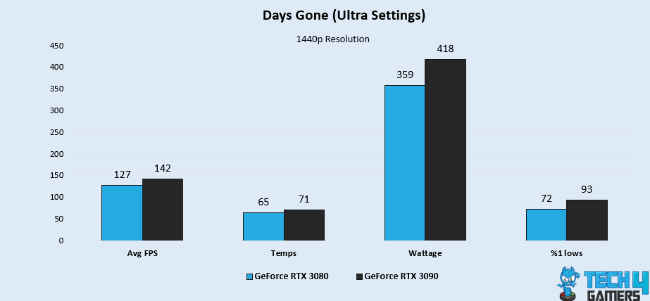 Days Gone (Ultra Settings)