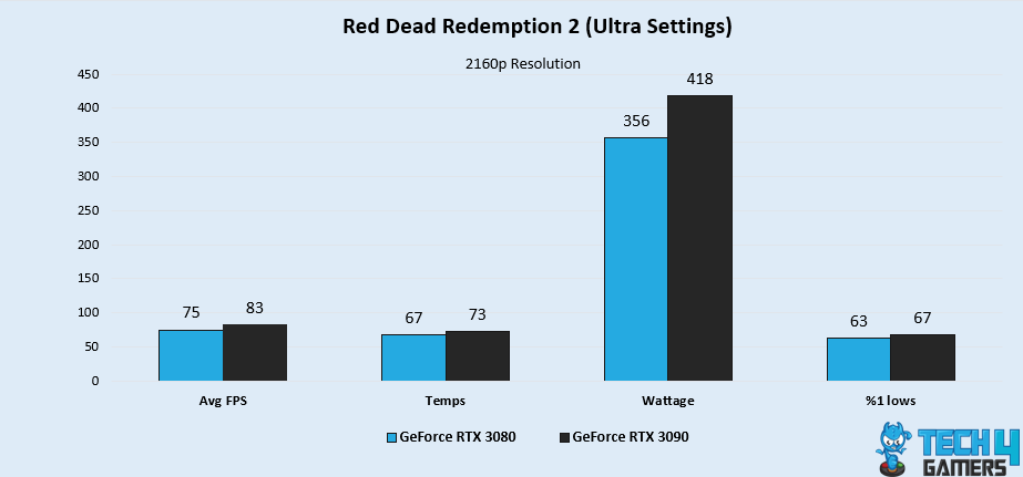 Red Dead Redemption 2 (Ultra Settings)