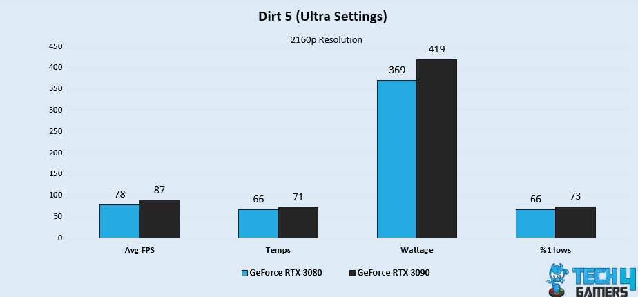 Dirt 5 (Ultra Settings)