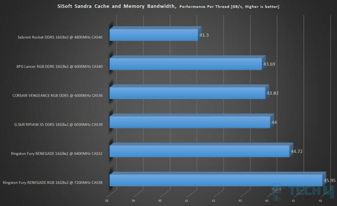 SiSoft Sandra Aggregate Cache and Memory Bandwidth (Image By Tech4Gamers)
