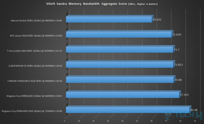 SiSoft Sandra Aggregate Memory Bandwidth Of Best RAM For Gaming