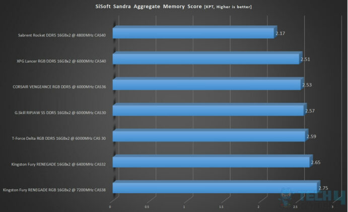 SiSoft Sandra Aggregate Memory Score Of Best RAM For Gaming