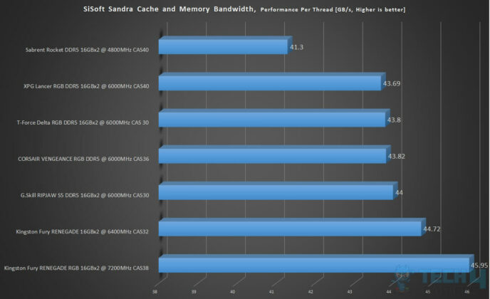 SiSoft Sandra Cache and Memory Bandwidth Of Best RAM For Gaming