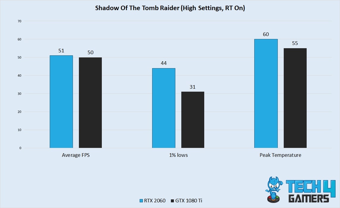 Shadow Of The Tomb Raider Ray Traced Performance