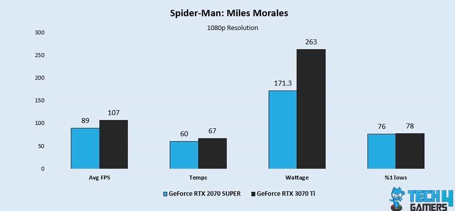 Spider-Man: Miles Morales 