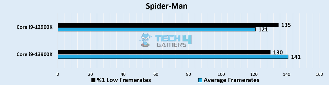 Core i9-13900K vs Core i9-12900K: We Tested 8 Games - Tech4Gamers