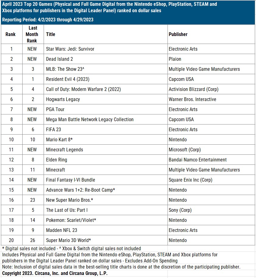 Star Wars Jedi: Survivor April Best Selling