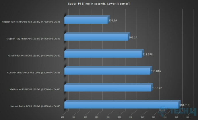 Super PI Benchmarks (Image By Tech4Gamers)