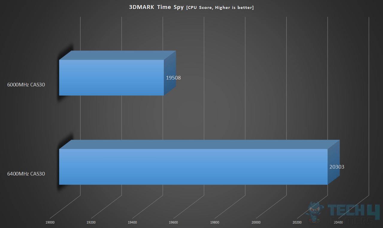 T-Force Delta RGB DDR5 32GB 6000MT/s CAS30 — Result 3DMARK TimeSpy CPU Score Overclocking