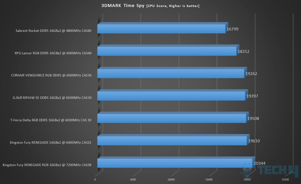 T-Force Delta RGB DDR5 32GB 6000MT/s CAS30 — Result 3DMARK TimeSpy CPU Score
