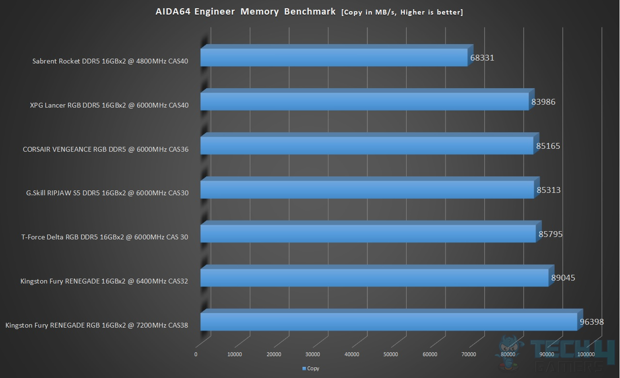 T-Force Delta RGB DDR5 32GB 6000MT/s CAS30 — Result AIDA64 Memory Benchmark Copy