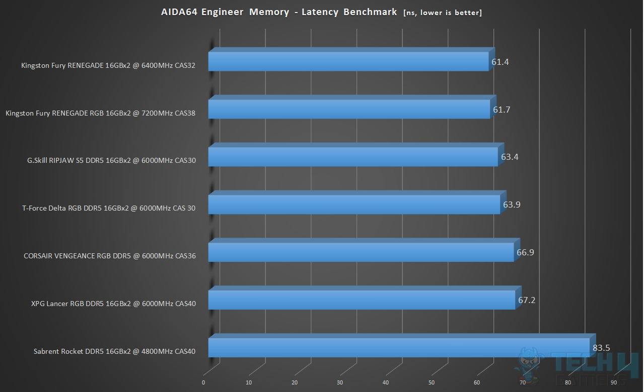 T-Force Delta RGB DDR5 32GB 6000MT/s CAS30 — Result AIDA64 Memory Benchmark Latency