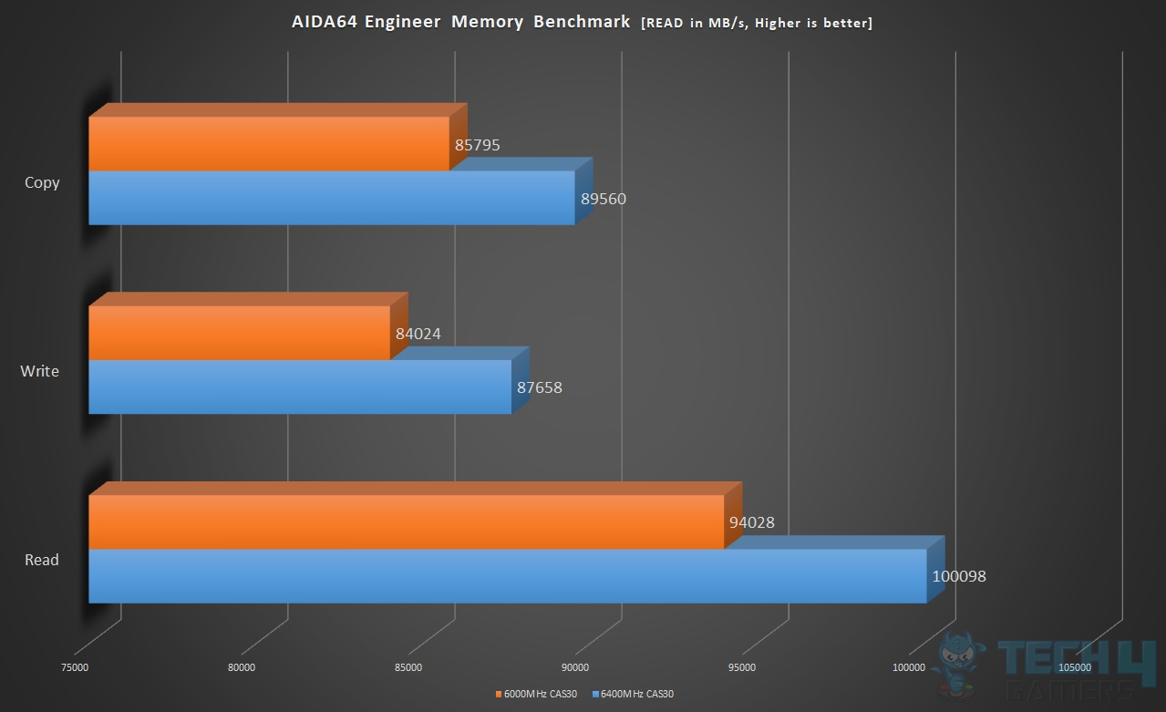 T-Force Delta RGB DDR5 32GB 6000MT/s CAS30 — Result AIDA64 Memory Benchmark Overclocking