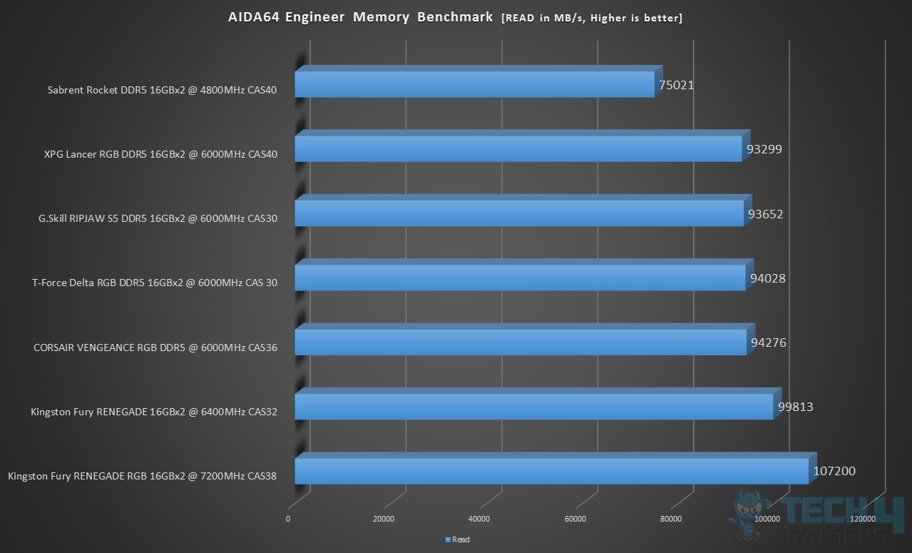 T-Force Delta RGB DDR5 32GB 6000MT/s CAS30 — Result AIDA64 Memory Benchmark Read