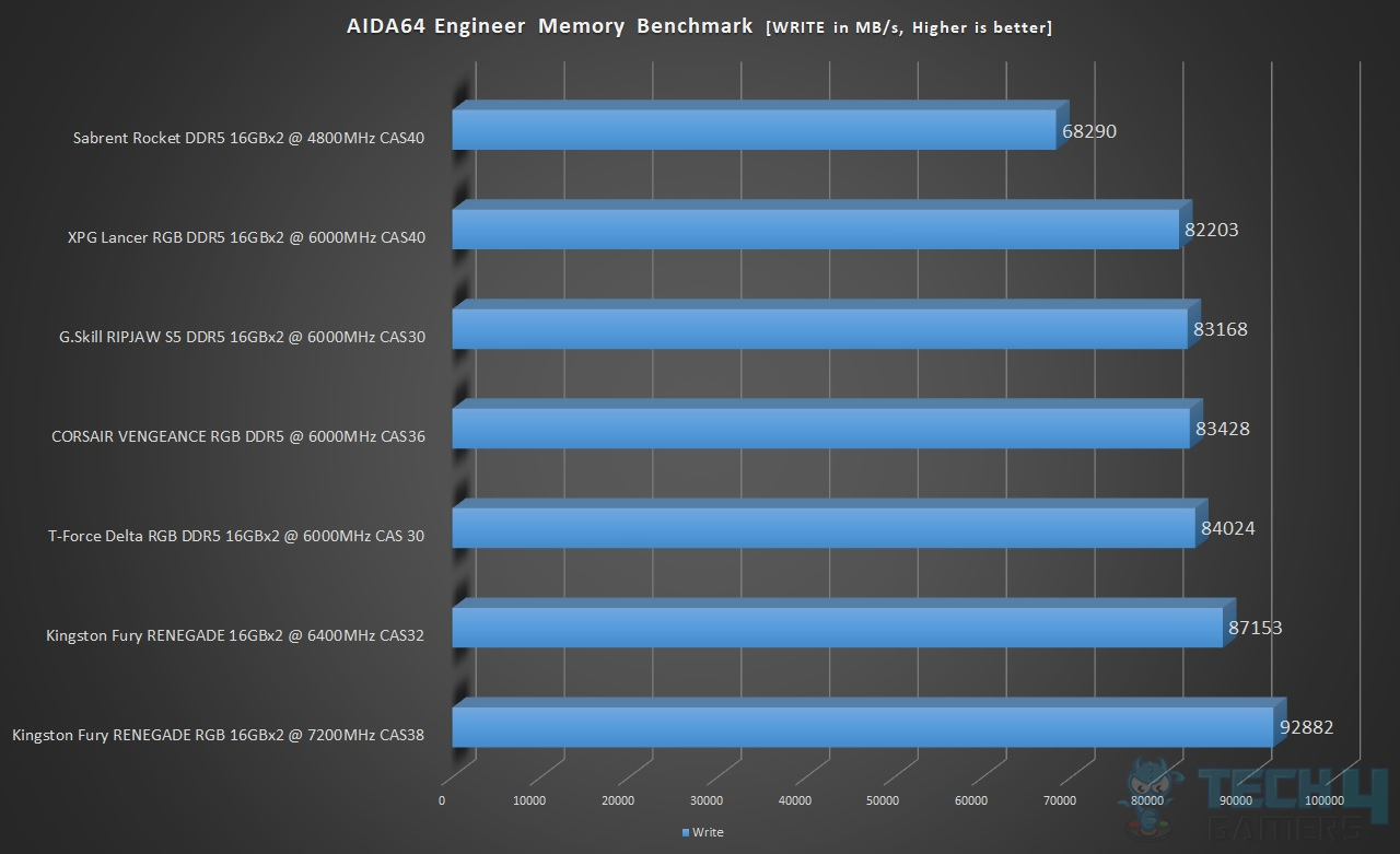 T-Force Delta RGB DDR5 32GB 6000MT/s CAS30 — Result AIDA64 Memory Benchmark Write