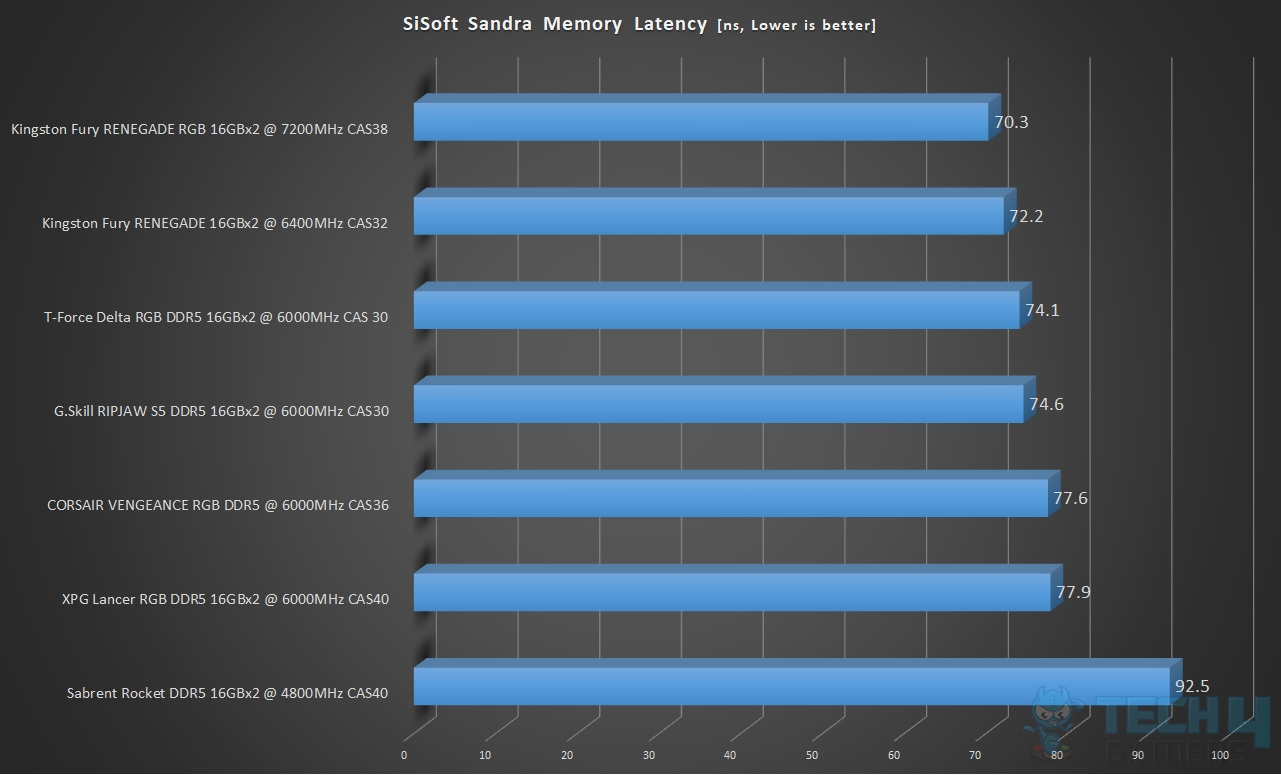 T-Force Delta RGB DDR5 32GB 6000MT/s CAS30 — Result SiSoft Sandra Cache and Memory Latency