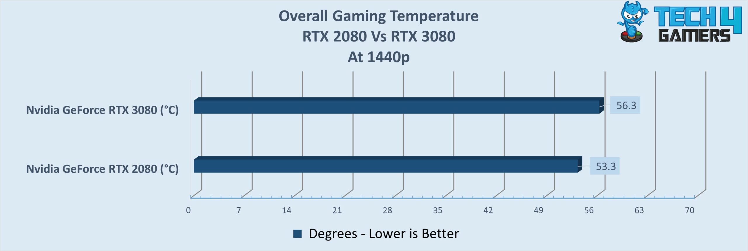 Overall Gaming Temperature of 2 GPUs