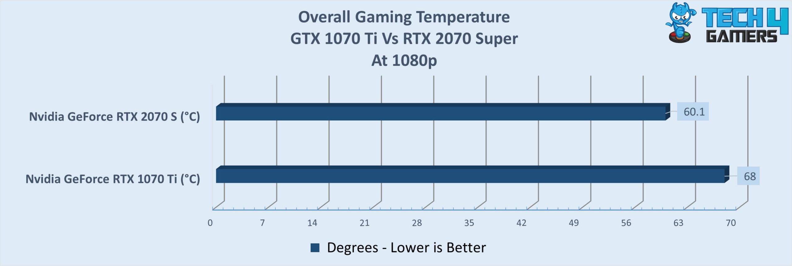 Overall Gaming Temperature of two GPUs at 1080p