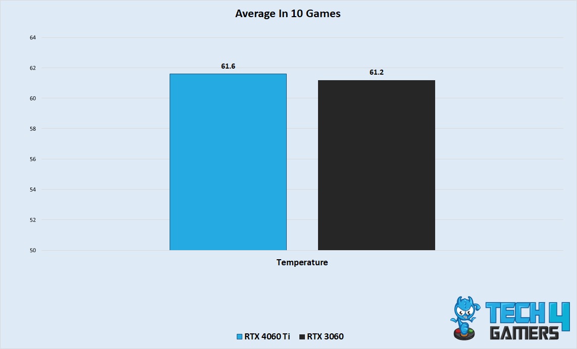 Average Temperatures In 10 Games