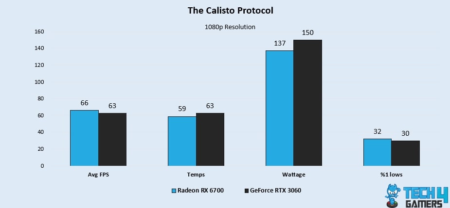 The Calisto Protocol