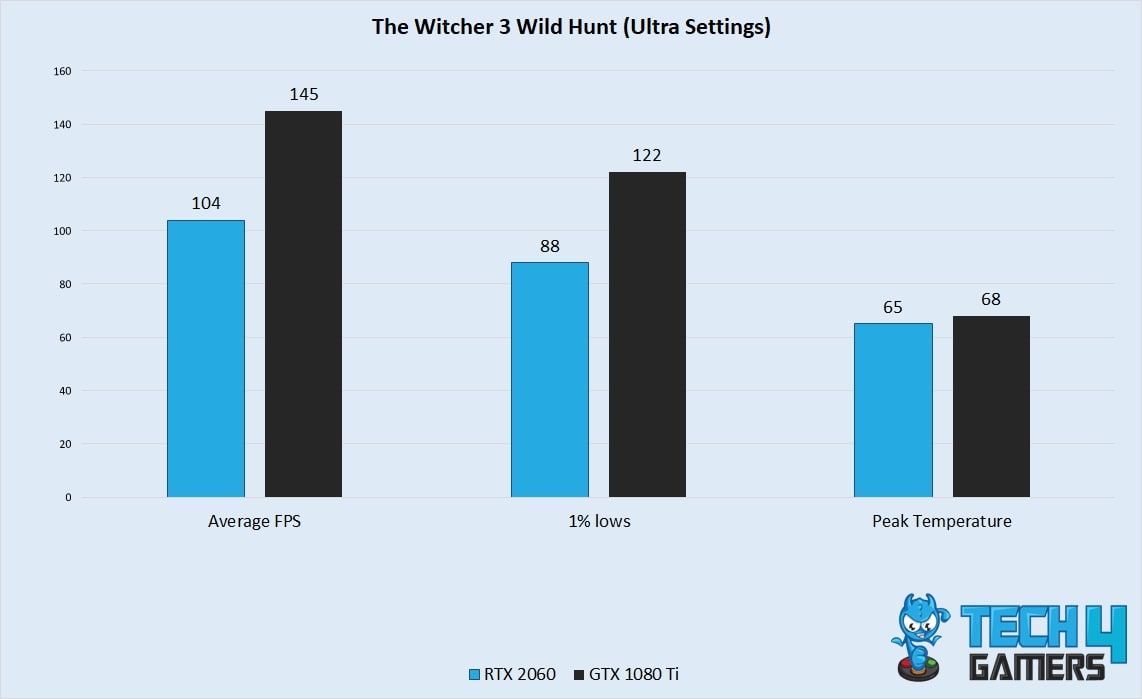 The Witcher 3: Wild Hunt Performance