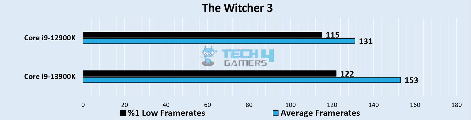 Core i9-13900K vs Core i9-12900K: We Tested 8 Games - Tech4Gamers