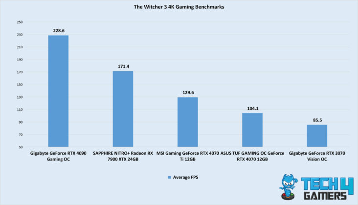 The Witcher 3 4K Gaming Benchmarks