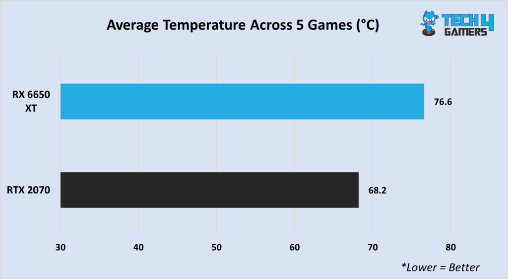 Thermal performance across 1440P benchmarks