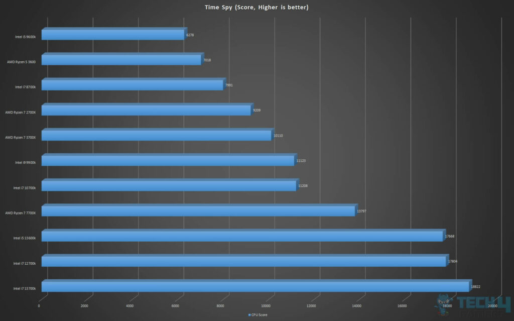 Best cpu for video editing top performance 