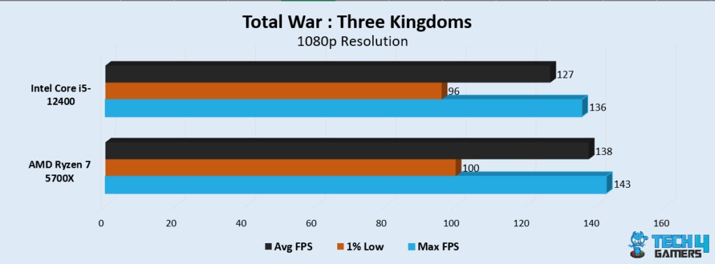 Total War: Three Kingdoms Performance