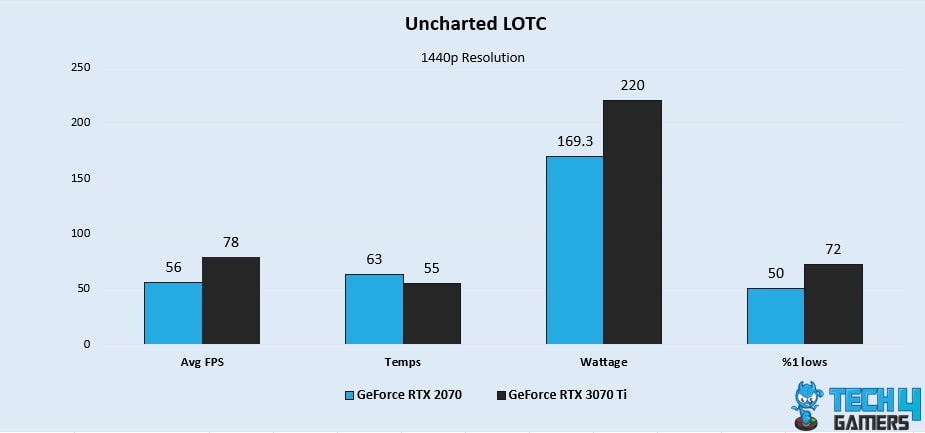 Uncharted LOTC