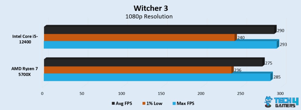 Witcher 3 Performance