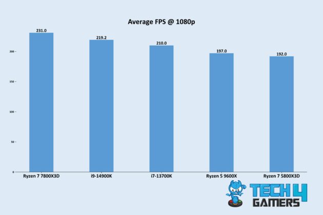 Average Gaming Benchmarks