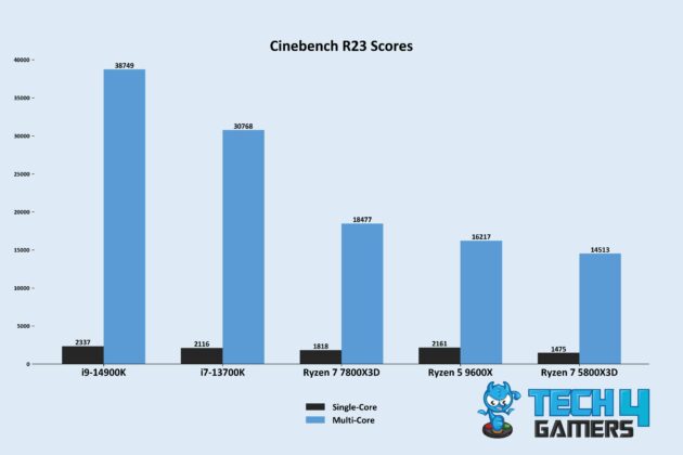 Cinebench R23 Result