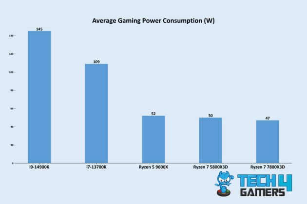 Average Gaming Power Consumption