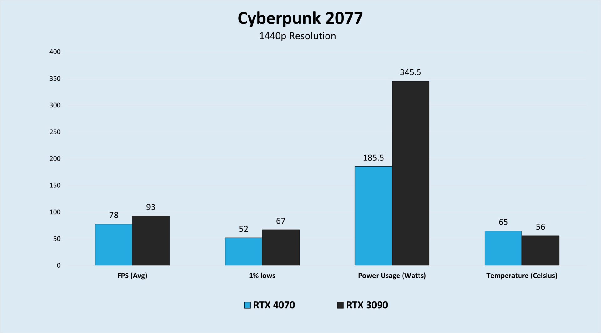 RTX 4070 Vs RTX 3090: Our Comprehensive Findings - Tech4Gamers
