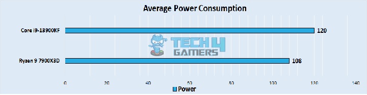 Average Power