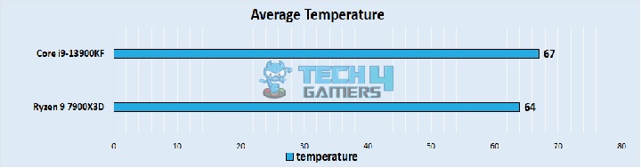 Average Temperature 