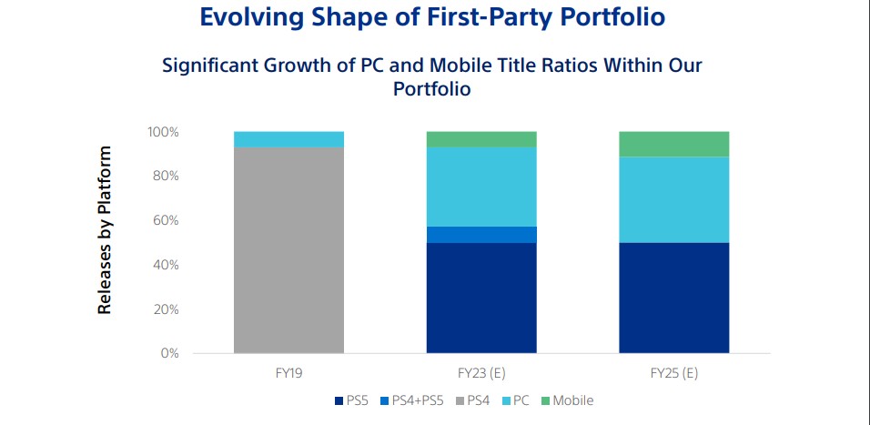 Sony PC Growth 