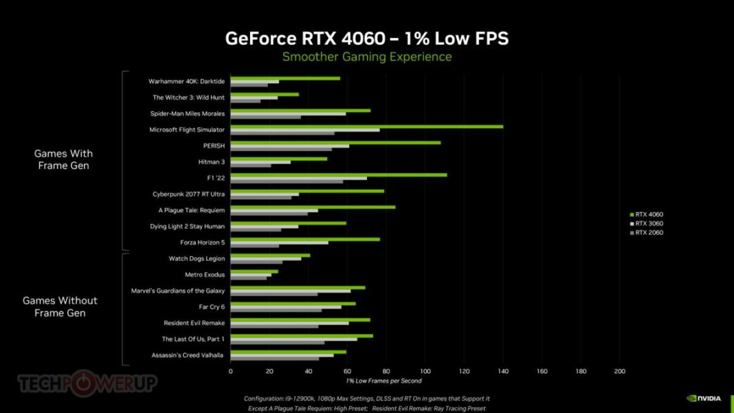 Nvidia GeForce RTX 4060 Costs $300, Cheaper Than RTX 3060