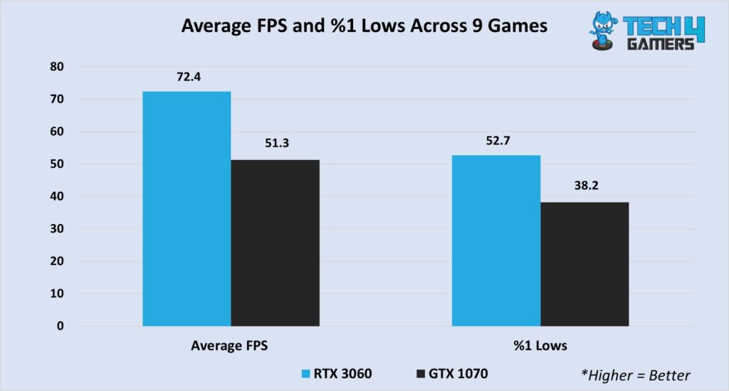 Average FPS and %1 Lows across all games