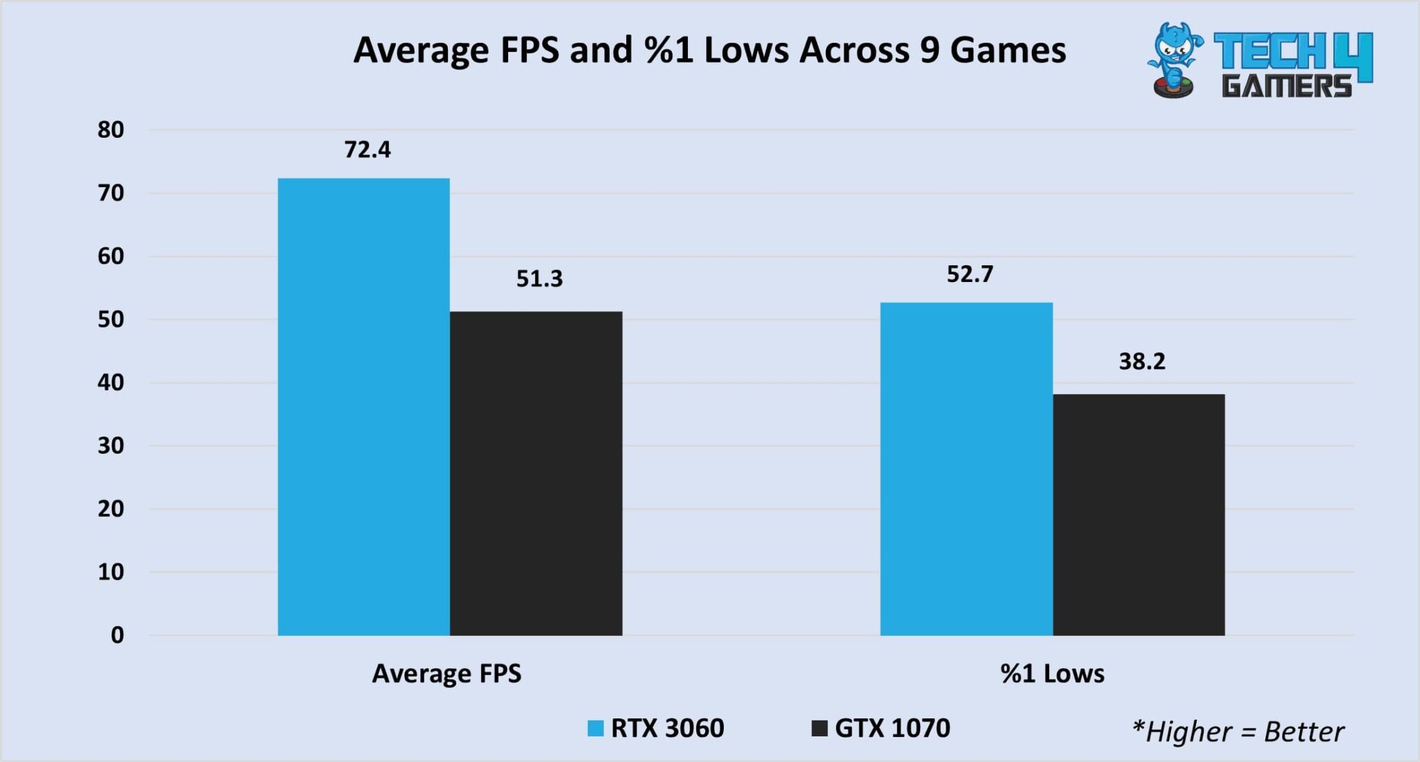 Rtx 3060 Vs Gtx 1070 [full Comparison 2024] Tech4gamers