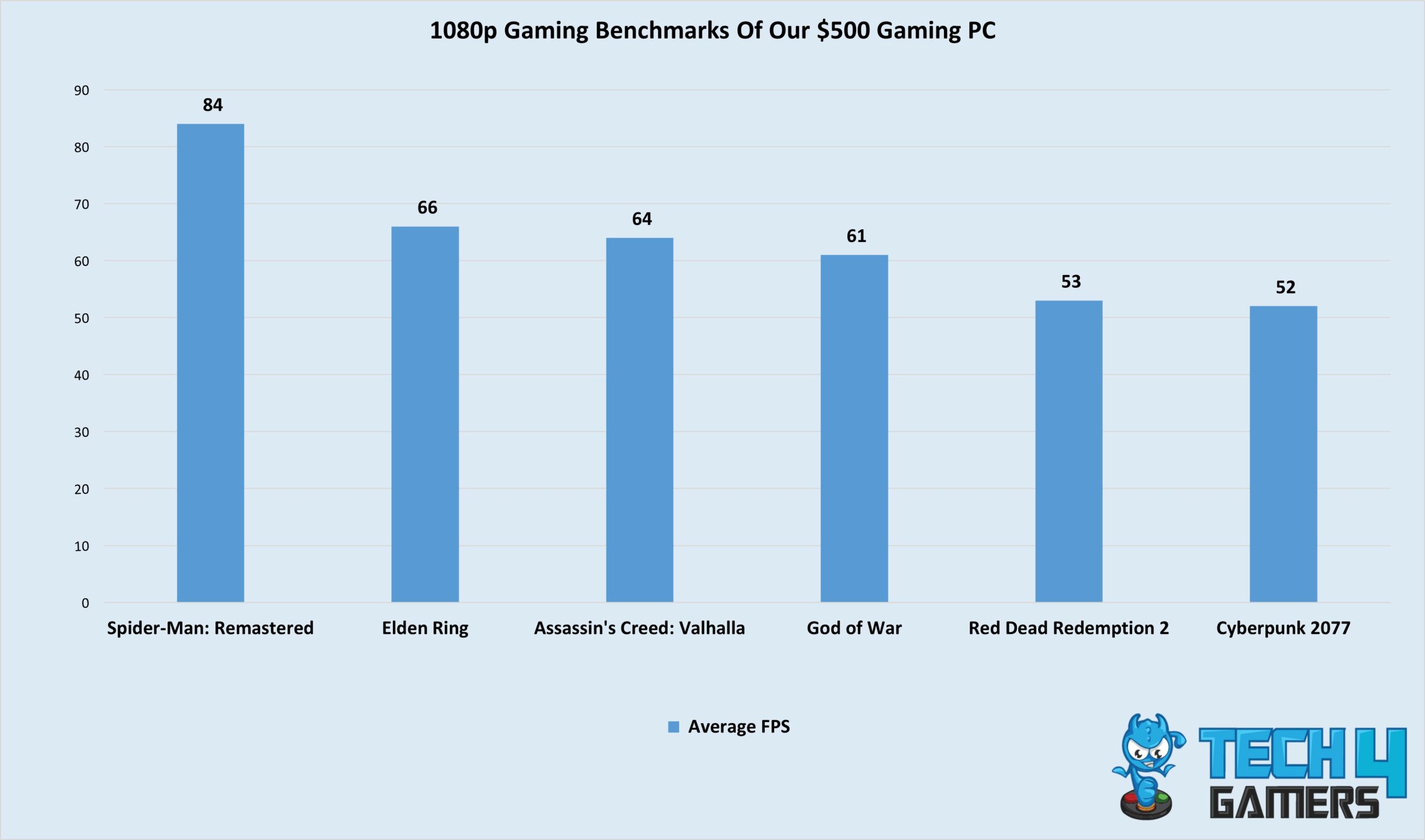 1080p Gaming Benchmarks Of Our $500 Gaming PC