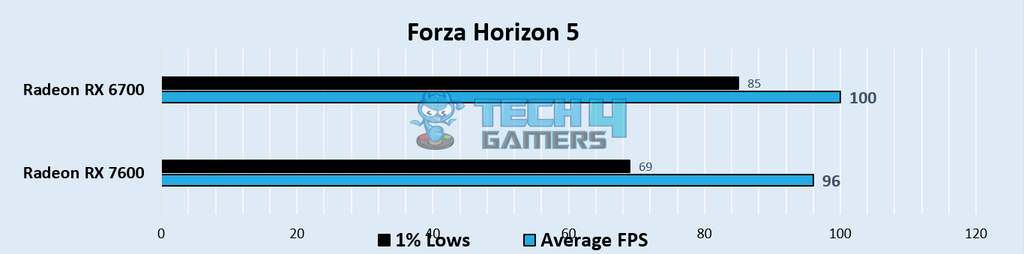 Forza Horizon 5 1080p Gaming Benchmarks – Image Credits (Tech4Gamers)