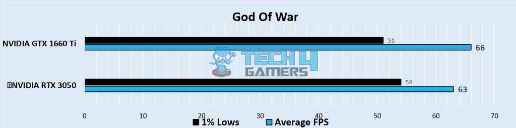 God Of War @1080p (Image By Tech4Gamers)