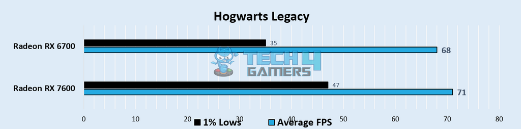 Hogwarts Legacy 1080p Gaming Benchmarks – Image Credits (Tech4Gamers)