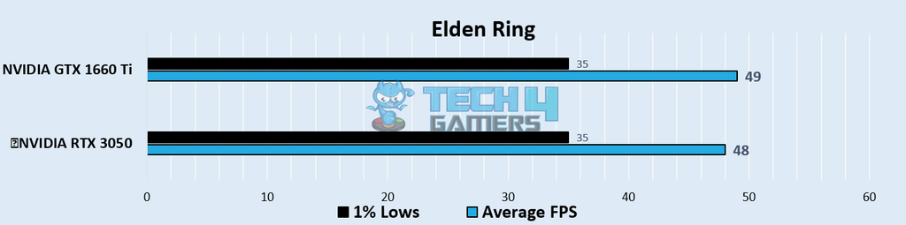 Elden Ring @1080p (Image By Tech4Gamers)