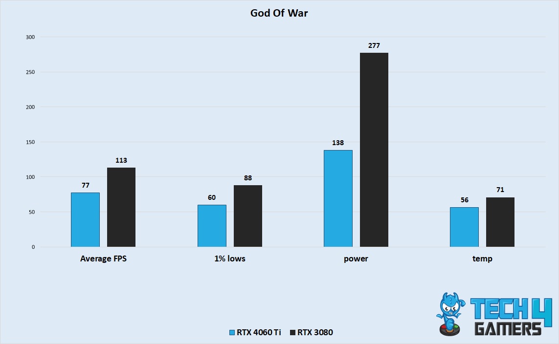 God Of War Performance